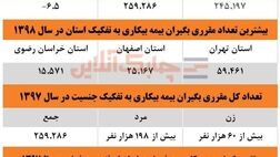 تعداد مقرری بگیران بیمه بیکاری در کشور 6.5 درصد ریخت 