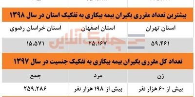 تعداد مقرری بگیران بیمه بیکاری در کشور 6.5 درصد ریخت 
