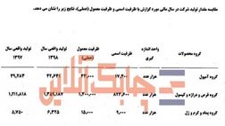 "ابوریحان" در تولید کدام داروها در سال 98 رشد بیشتری را ثبت کرد؟