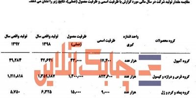 "ابوریحان" در تولید کدام داروها در سال 98 رشد بیشتری را ثبت کرد؟