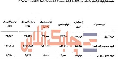 "ابوریحان" در تولید کدام داروها در سال 98 رشد بیشتری را ثبت کرد؟