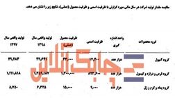 "ابوریحان" در تولید کدام داروها در سال 98 رشد بیشتری را ثبت کرد؟