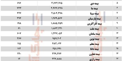 ۲۱ شرکت بیمه‌ای، نیمه نخست سال را با سود به پایان بردند