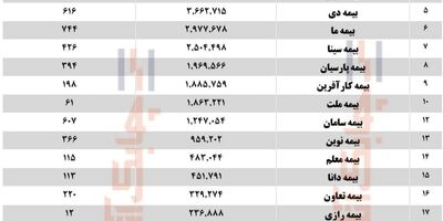 ۲۱ شرکت بیمه‌ای، نیمه نخست سال را با سود به پایان بردند