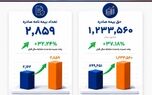 رشد ۳۷ درصدی حق‌بیمه صادره «رایان پلاس» در بیمه آسیا

