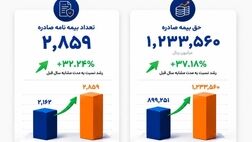 رشد ۳۷ درصدی حق‌بیمه صادره «رایان پلاس» در بیمه آسیا

