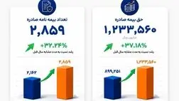 رشد ۳۷ درصدی حق‌بیمه صادره «رایان پلاس» در بیمه آسیا

