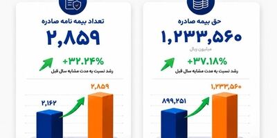 رشد ۳۷ درصدی حق‌بیمه صادره «رایان پلاس» در بیمه آسیا

