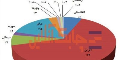64درصد محصولات داروسازی اکسیر به کشور اکراین صادر شد/ عراق و سومالی در رتبه‌های بعدی صادرات