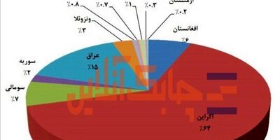 64درصد محصولات داروسازی اکسیر به کشور اکراین صادر شد/ عراق و سومالی در رتبه‌های بعدی صادرات
