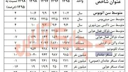 تعداد ناوگان فعال هوایی کشور 7 درصد کاهش یافت
