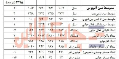 تعداد ناوگان فعال هوایی کشور 7 درصد کاهش یافت