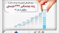  انتشار صورت‌های مالی مهر تائیدی بر عملکرد موفق بیمه ملت زد؛ ثبت رشد چشمگیر ۳۳۷ درصدی سودآوری در سال ۱۴۰۱