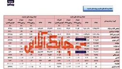 حق بیمه صادره آسیا در سال ۹۸ در کدام رشته ها کاهشی و یا افزایشی بود؟