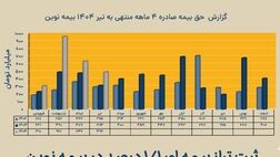 شرکت بیمه نوین از عملکرد خود در ۴ ماهه گزارش ارائه کرد