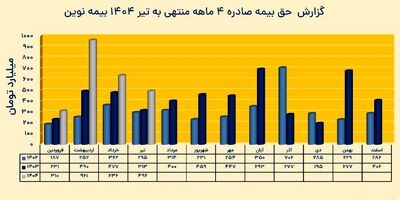 شرکت بیمه نوین از عملکرد خود در ۴ ماهه گزارش ارائه کرد