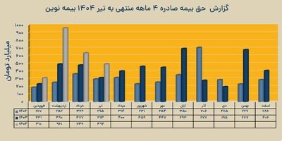 شرکت بیمه نوین از عملکرد خود در ۴ ماهه گزارش ارائه کرد