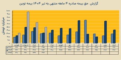 پرداخت خسارت 58 میلیاردی در پرونده آتش‌سوزی یک واحد صنعتی توسط بیمه نوین
