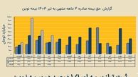 شرکت بیمه نوین از عملکرد خود در ۴ ماهه گزارش ارائه کرد