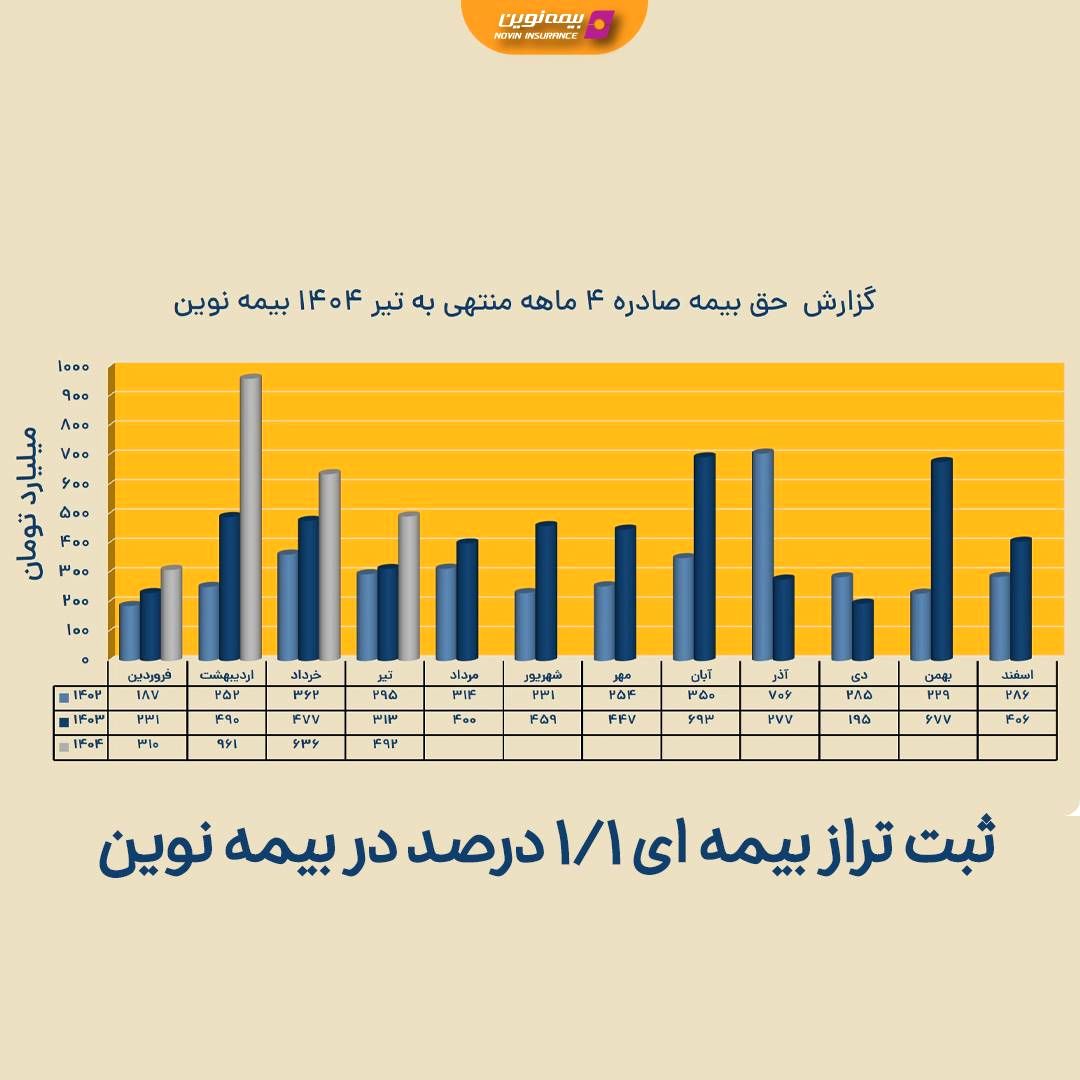 شرکت بیمه نوین از عملکرد خود در ۴ ماهه گزارش ارائه کرد