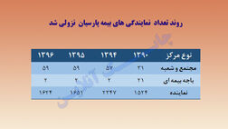روند تعداد نمایندگی های بیمه پارسیان نزولی شد!