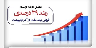  تحلیل کارنامه ۲ ماهه؛ رشد ۳۹ درصدی فروش بیمه ملت در آخر اردیبهشت
