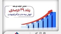  تحلیل کارنامه ۲ ماهه؛ رشد ۳۹ درصدی فروش بیمه ملت در آخر اردیبهشت
