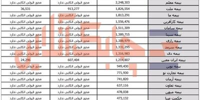 یک سوم ‎شرکت‌های بیمه‌ای مجوز قبولی اتکایی دارند