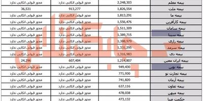 یک سوم ‎شرکت‌های بیمه‌ای مجوز قبولی اتکایی دارند