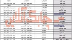یک سوم ‎شرکت‌های بیمه‌ای مجوز قبولی اتکایی دارند