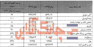 ترکیب هیئت مدیره شرکت بیمه آرمان دستخوش تغییر شد