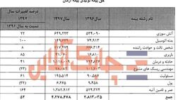 حق بیمه تولیدی پول آرمان 32 درصد کاهش یافت