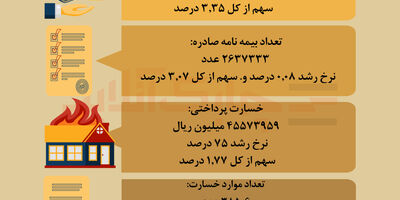 عملکرد بیمه آتش سوزی در سال ۱۴۰۳