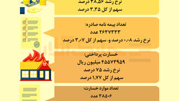 عملکرد بیمه آتش سوزی در سال ۱۴۰۳