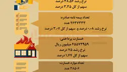 عملکرد بیمه آتش سوزی در سال ۱۴۰۳