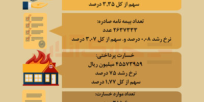 عملکرد بیمه آتش سوزی در سال ۱۴۰۳