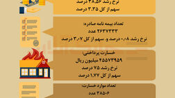 عملکرد بیمه آتش سوزی در سال ۱۴۰۳