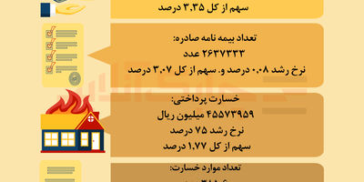 بیمه سامان میزبان نقاشی معاصر ایران