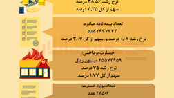 عملکرد بیمه آتش سوزی در سال ۱۴۰۳