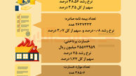 عملکرد بیمه آتش سوزی در سال ۱۴۰۳