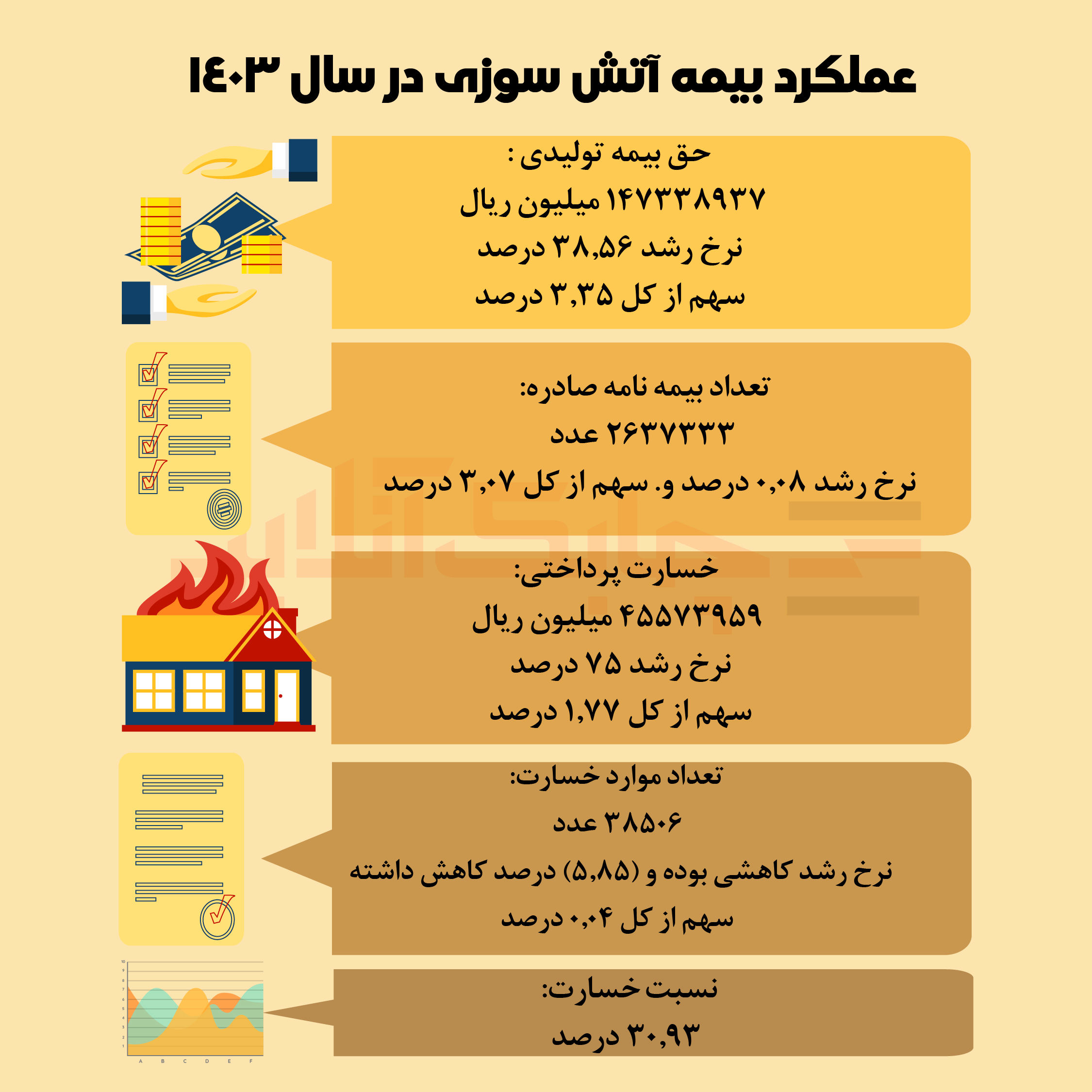 عملکرد بیمه آتش سوزی در سال ۱۴۰۳