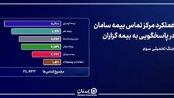 پایداری مداوم شریان پاسخگویی بیمه سامان در دوران جنگ
