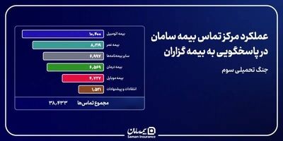 پایداری مداوم شریان پاسخگویی بیمه سامان در دوران جنگ
