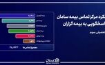 پایداری مداوم شریان پاسخگویی بیمه سامان در دوران جنگ
