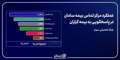 رکورد ۱۴ هزار تراکنش در اپلیکیشن بیمه سامان؛ خدمات پایدار در جنگ رمضان

