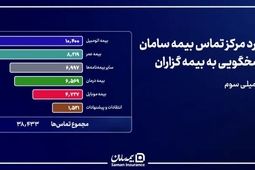 پایداری مداوم شریان پاسخگویی بیمه سامان در دوران جنگ
