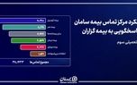 پایداری مداوم شریان پاسخگویی بیمه سامان در دوران جنگ
