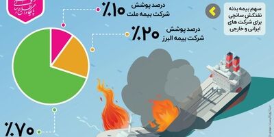 وضعیت پوشش بیمه‌ای نفتکش ایرانی «سانچی» +اینفوگرافیک
