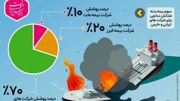 وضعیت پوشش بیمه‌ای نفتکش ایرانی «سانچی» +اینفوگرافیک