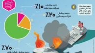 وضعیت پوشش بیمه‌ای نفتکش ایرانی «سانچی» +اینفوگرافیک